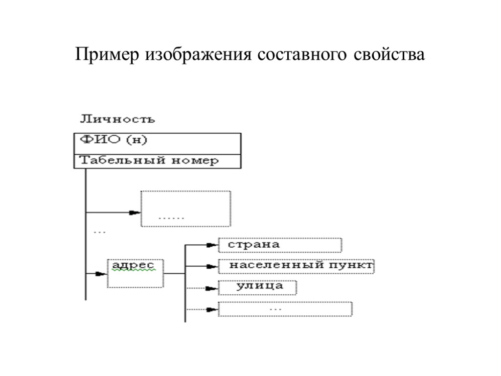 Пример изображения составного свойства